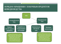 О направлении Уведомления о побочных продуктах животноводства